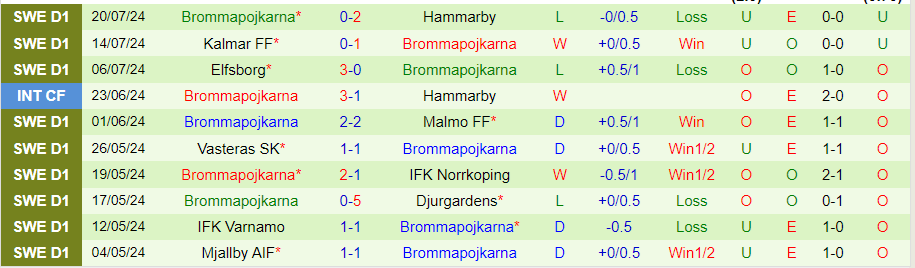 Nhận định Goteborg vs Brommapojkarna, 22h30 ngày 27/7 - Ảnh 1