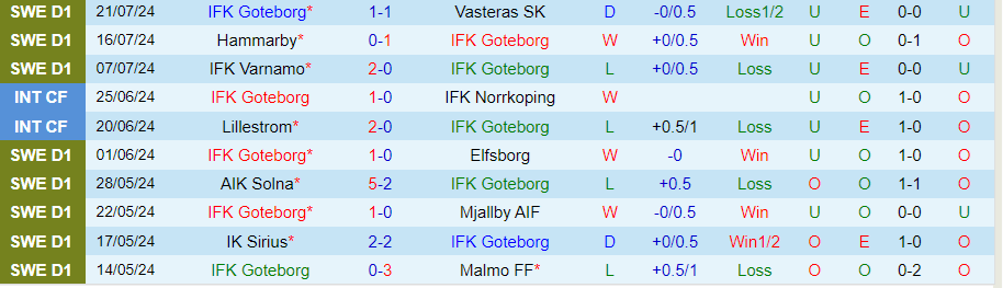 Nhận định Goteborg vs Brommapojkarna, 22h30 ngày 27/7 - Ảnh 2