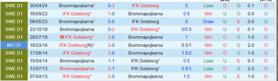 Nhận định Goteborg vs Brommapojkarna, 22h30 ngày 27/7 - Ảnh 3