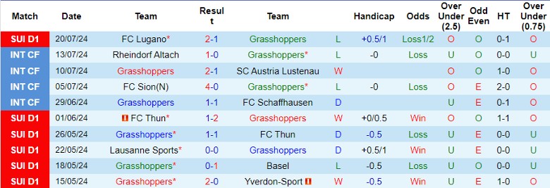 Nhận định Grasshoppers vs FC Luzern, 23h00 ngày 27/7 - Ảnh 1