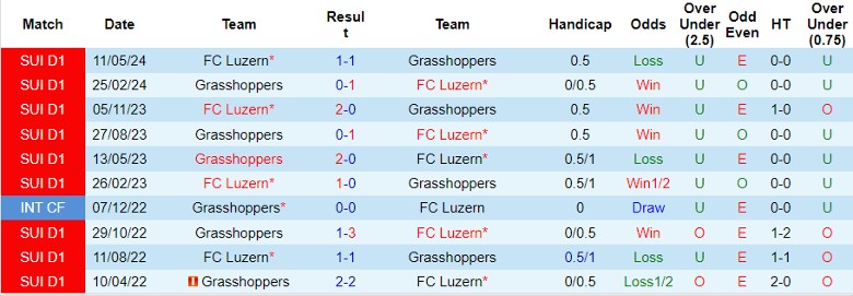 Nhận định Grasshoppers vs FC Luzern, 23h00 ngày 27/7 - Ảnh 3