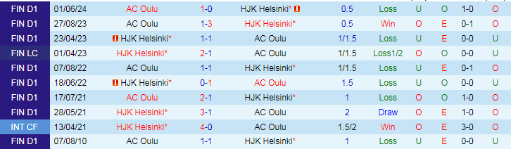 Nhận định HJK Helsinki vs AC Oulu, 21h00 ngày 27/7 - Ảnh 3