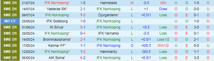 Nhận định IFK Norrkoping vs Kalmar FF, 20h00 ngày 27/7 - Ảnh 1