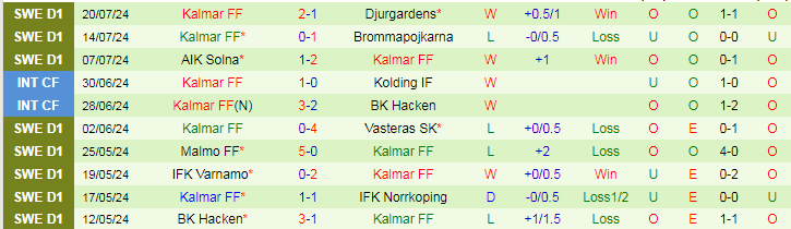 Nhận định IFK Norrkoping vs Kalmar FF, 20h00 ngày 27/7 - Ảnh 2