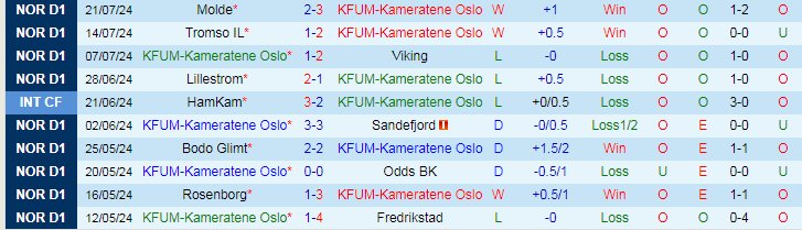 Nhận định KFUM-Kameratene Oslo vs Bodo Glimt, 21h00 ngày 27/7 - Ảnh 1