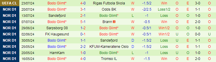 Nhận định KFUM-Kameratene Oslo vs Bodo Glimt, 21h00 ngày 27/7 - Ảnh 2