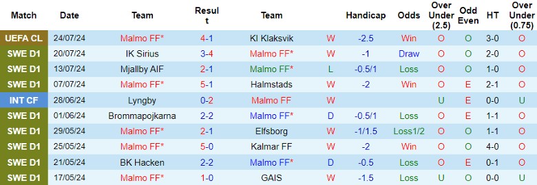 Nhận định Malmo FF vs IK Sirius, 22h30 ngày 27/7 - Ảnh 1