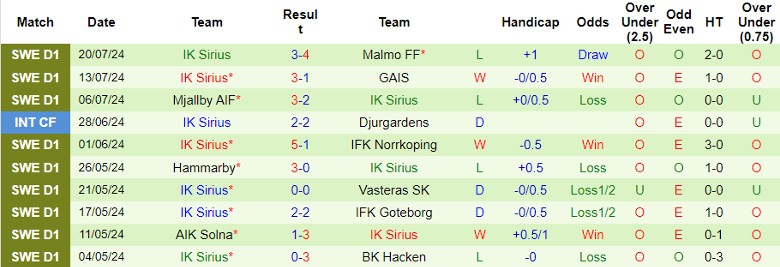 Nhận định Malmo FF vs IK Sirius, 22h30 ngày 27/7 - Ảnh 2