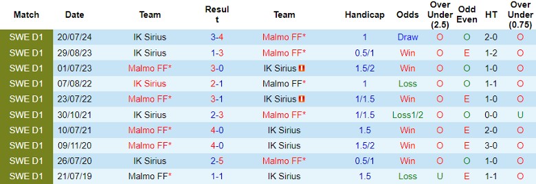 Nhận định Malmo FF vs IK Sirius, 22h30 ngày 27/7 - Ảnh 3