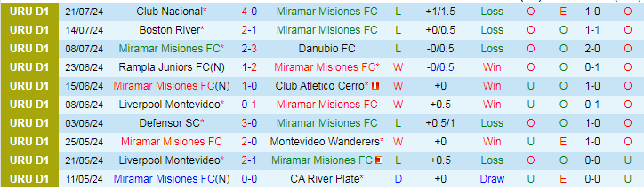 Nhận định Miramar Misiones FC vs Cerro Largo, 20h00 ngày 27/7 - Ảnh 1