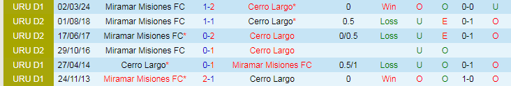 Nhận định Miramar Misiones FC vs Cerro Largo, 20h00 ngày 27/7 - Ảnh 3