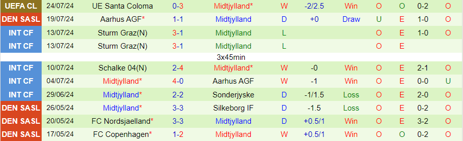 Nhận định Nordsjaelland vs Midtjylland, 21h00 ngày 27/7 - Ảnh 1