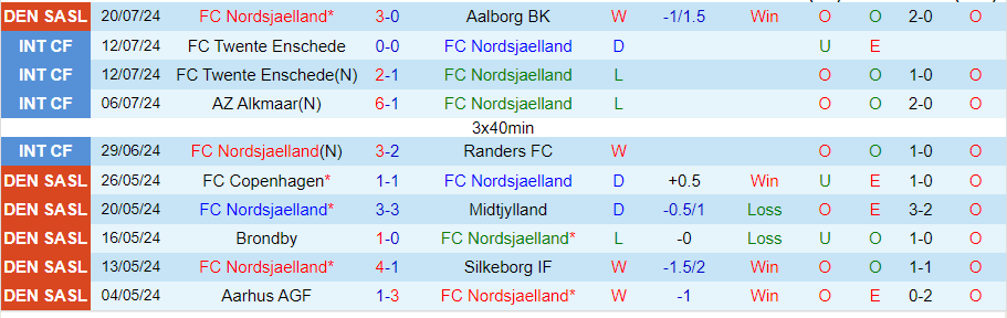 Nhận định Nordsjaelland vs Midtjylland, 21h00 ngày 27/7 - Ảnh 2