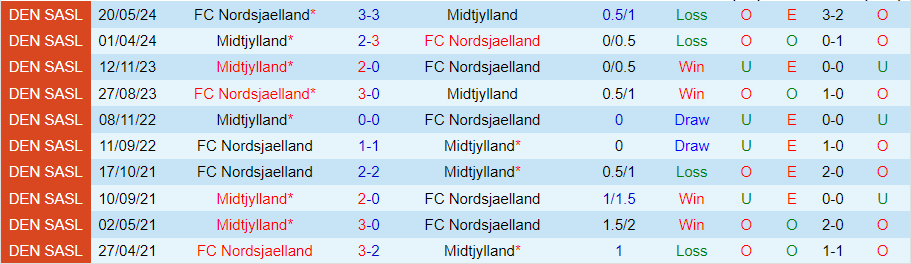 Nhận định Nordsjaelland vs Midtjylland, 21h00 ngày 27/7 - Ảnh 3