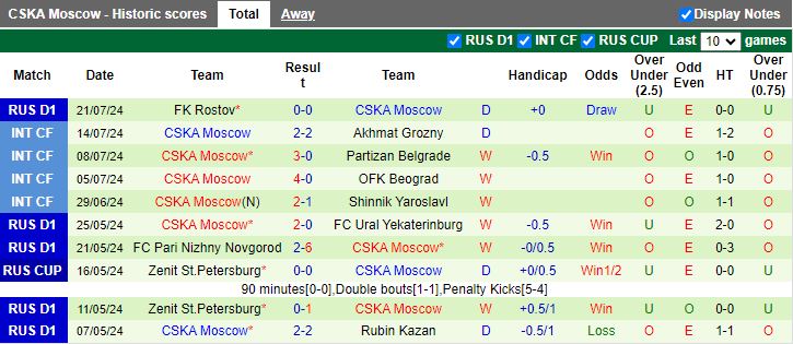 Nhận định Pari Nizhny Novgorod vs CSKA Moscow, 19h00 ngày 27/7 - Ảnh 2