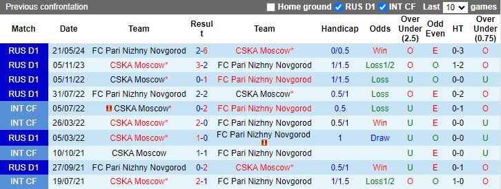 Nhận định Pari Nizhny Novgorod vs CSKA Moscow, 19h00 ngày 27/7 - Ảnh 3