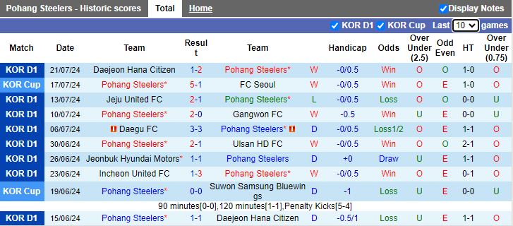 Nhận định Pohang Steelers vs Gimcheon Sangmu, 17h00 ngày 28/7 - Ảnh 1