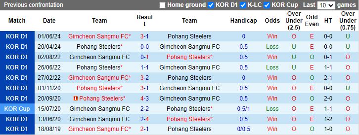 Nhận định Pohang Steelers vs Gimcheon Sangmu, 17h00 ngày 28/7 - Ảnh 3