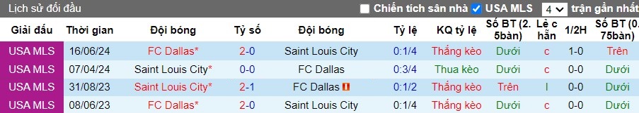 Nhận định Saint Louis City vs FC Dallas, 8h ngày 28/07 - Ảnh 3