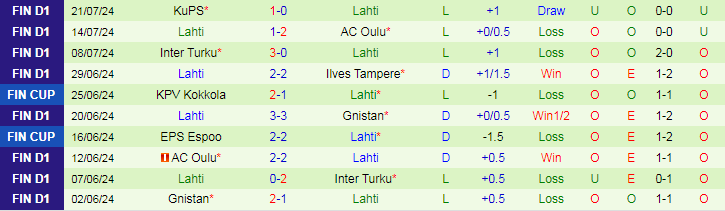 Nhận định SJK Seinajoki vs Lahti, 21h00 ngày 27/7 - Ảnh 2