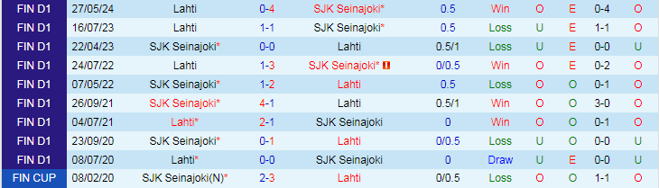 Nhận định SJK Seinajoki vs Lahti, 21h00 ngày 27/7 - Ảnh 3