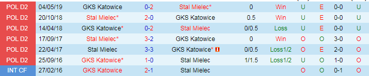 Nhận định Stal Mielec vs GKS Katowice, 19h45 ngày 27/7 - Ảnh 3