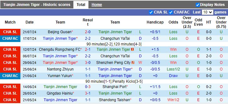 Nhận định Tianjin Jinmen Tiger vs Qingdao West Coast, 18h35 ngày 27/7 - Ảnh 1