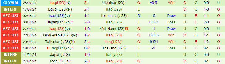 Nhận định U23 Argentina vs U23 Iraq, 20h00 ngày 27/7 - Ảnh 2