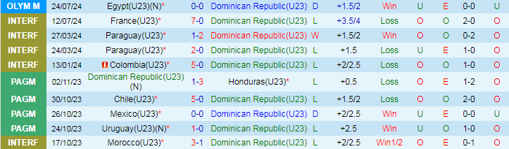 Nhận định U23 CH Dominican vs U23 Tây Ban Nha, 20h00 ngày 27/7 - Ảnh 1