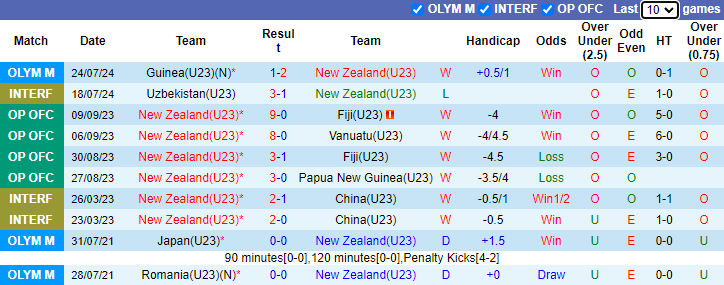 Nhận định U23 New Zealand vs U23 Mỹ, 0h ngày 28/7 - Ảnh 1