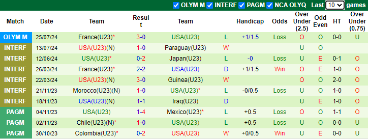 Nhận định U23 New Zealand vs U23 Mỹ, 0h ngày 28/7 - Ảnh 2