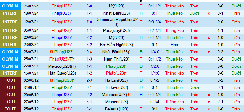 Nhận định U23 Pháp vs U23 Guinea, 2h ngày 28/7 - Ảnh 1