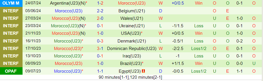 Nhận định U23 Ukraine vs U23 Morocco, 22h00 ngày 27/7 - Ảnh 1