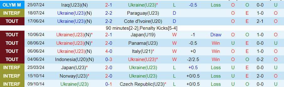 Nhận định U23 Ukraine vs U23 Morocco, 22h00 ngày 27/7 - Ảnh 2