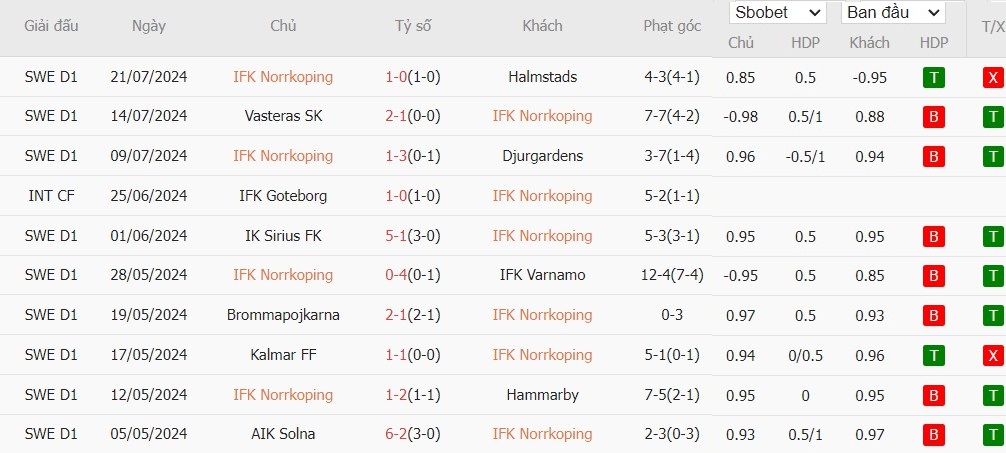 Soi kèo phạt góc IFK Norrkoping vs Kalmar FF, 20h ngày 27/07 - Ảnh 2