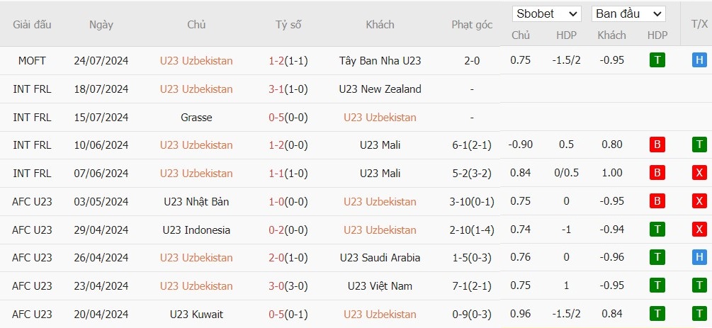 Soi kèo phạt góc U23 CH Dominican vs U23 Tây Ban Nha, 20h ngày 27/07 - Ảnh 2