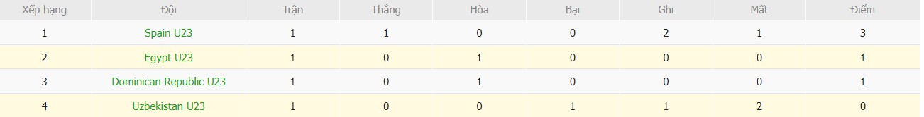 Soi kèo phạt góc U23 CH Dominican vs U23 Tây Ban Nha, 20h ngày 27/07 - Ảnh 4