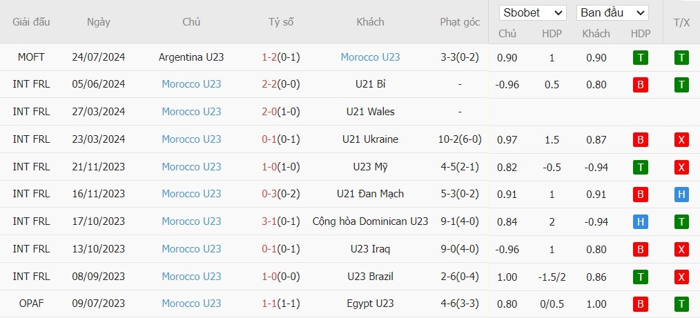 Soi kèo phạt góc U23 Ukraine vs U23 Morocco, 22h ngày 27/07 - Ảnh 3