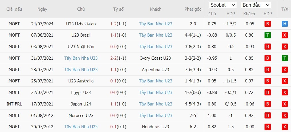 Soi kèo phạt góc U23 Uzbekistan vs U23 Ai Cập, 22h ngày 27/07 - Ảnh 3