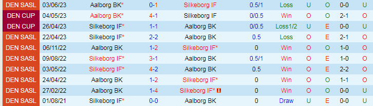 Nhận định Aalborg BK vs Silkeborg IF, 21h00 ngày 28/7 - Ảnh 3