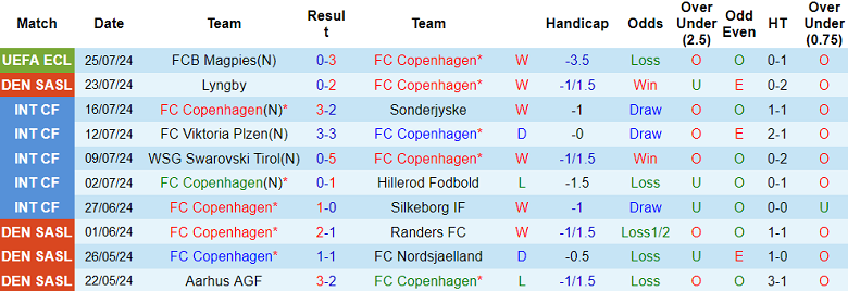 Nhận định Copenhagen vs Aarhus AGF, 23h ngày 28/7 - Ảnh 1