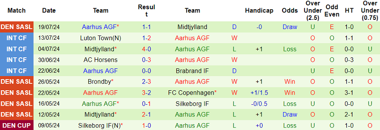 Nhận định Copenhagen vs Aarhus AGF, 23h ngày 28/7 - Ảnh 2