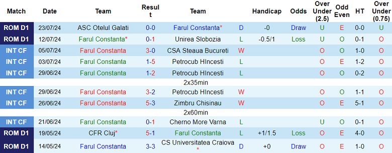 Nhận định Farul Constanta vs Botosani, 23h ngày 28/7 - Ảnh 1