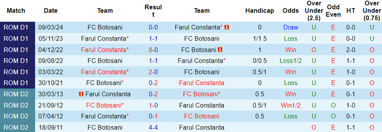 Nhận định Farul Constanta vs Botosani, 23h ngày 28/7 - Ảnh 3