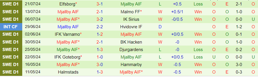 Nhận định Hammarby vs Mjallby, 21h30 ngày 28/7 - Ảnh 1