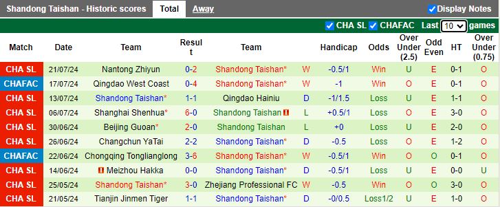 Nhận định Henan Professional vs Shandong Taishan, 19h00 ngày 28/7 - Ảnh 2