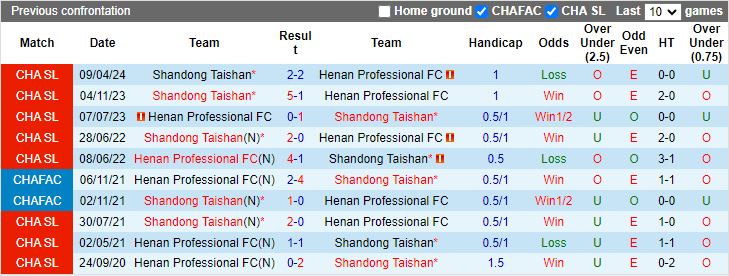 Nhận định Henan Professional vs Shandong Taishan, 19h00 ngày 28/7 - Ảnh 3