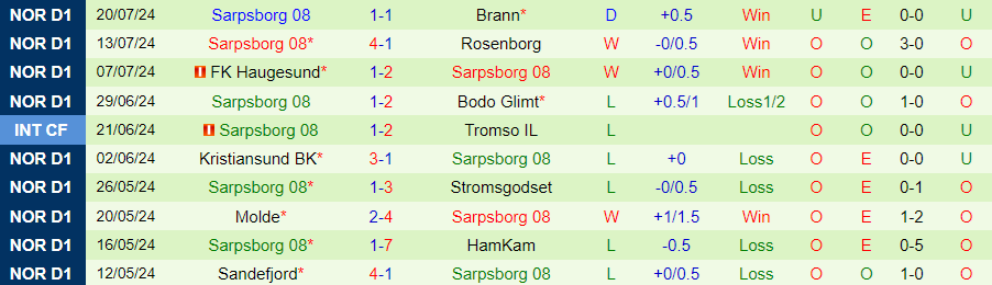 Nhận định Lillestrom vs Sarpsborg, 22h00 ngày 28/7 - Ảnh 1