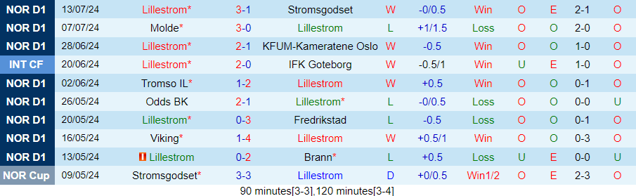 Nhận định Lillestrom vs Sarpsborg, 22h00 ngày 28/7 - Ảnh 2