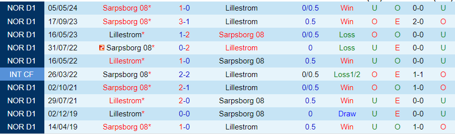 Nhận định Lillestrom vs Sarpsborg, 22h00 ngày 28/7 - Ảnh 3